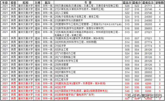 重庆交通大学，西南地区有2所交通大学