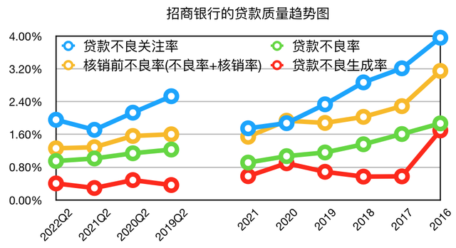 总资产报酬率和总资产收益率，净资产收益率计算公式（招商银行2022年半年报财务指标详解——资产质量稳定非息暂时蛰伏）