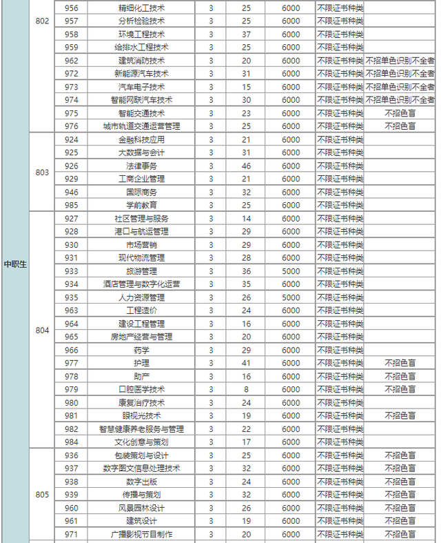 广东科贸职业技术学院，2021年广东科贸职业学院录取结果公布时间及录取通知书查询入口（这10所3+院校招生计划最多）