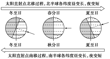 最高级的变化规则，最高级的变化规则口诀（高考地理——地球公转）