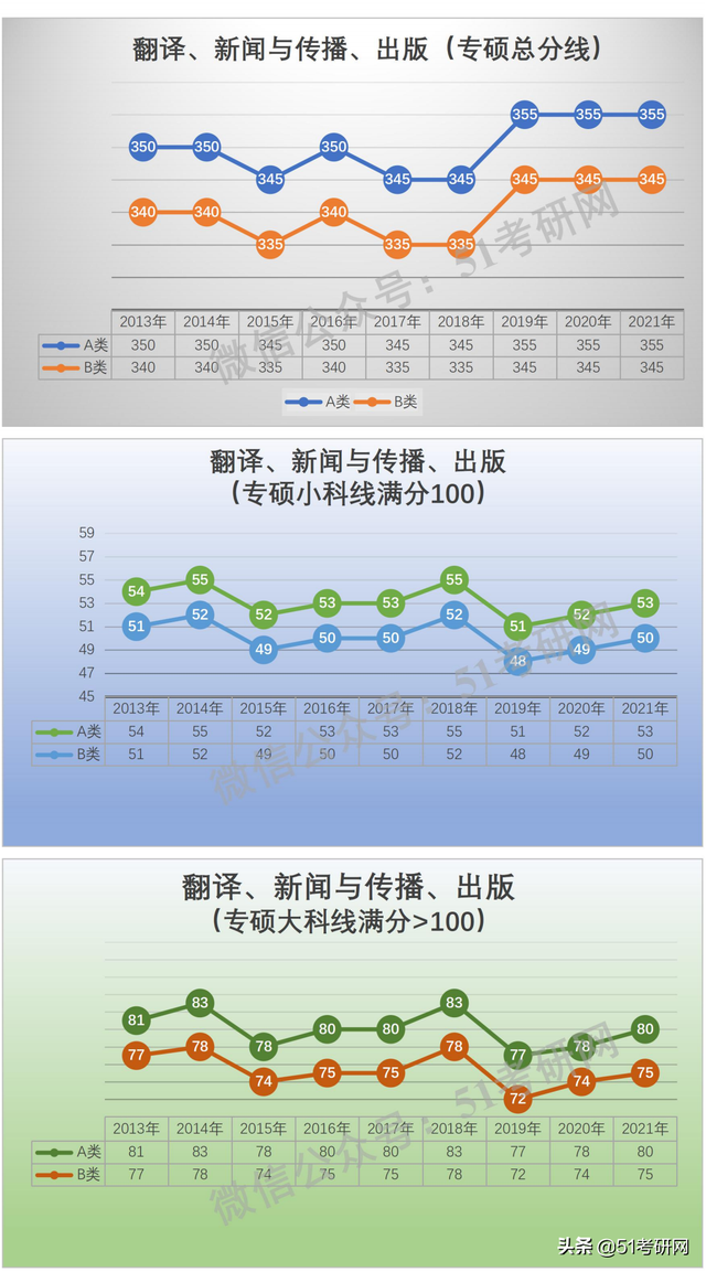 学硕300分相当于专硕多少分，考研学硕和专硕分数线一样吗（看看国家线的涨降趋势）