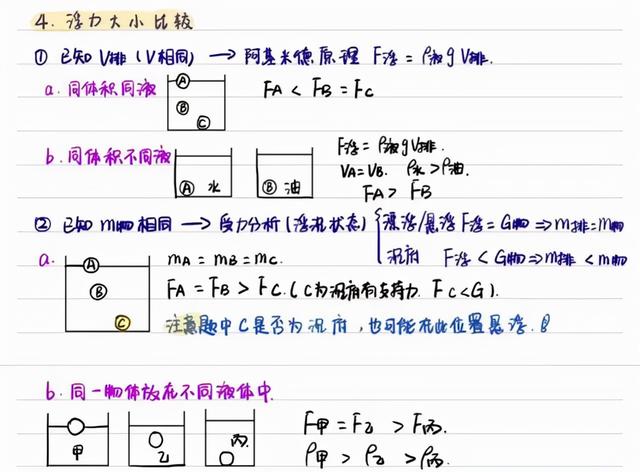浮力是什么，浮力是什么施加在物体上的力（学霸整理的物理浮力知识点详解笔记）