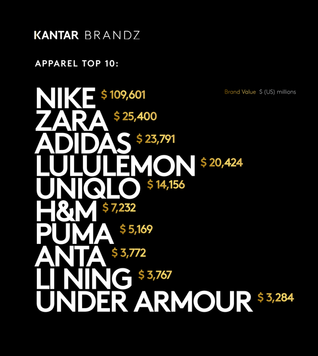 安踏是什么档次的牌子，安踏属于高档次的（安踏位列中国服饰品牌第一）