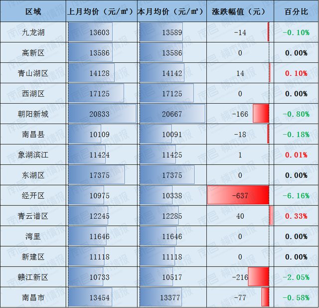 南昌青山湖区新楼盘多少一平米，南昌7月新房价格出来了