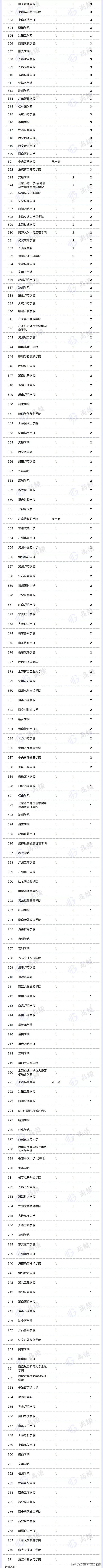 教育部双一流学科正式名单，771个国家级一流本科专业名单
