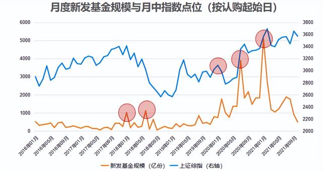 买基金最多投入多少钱合适，买基金最少多少钱？