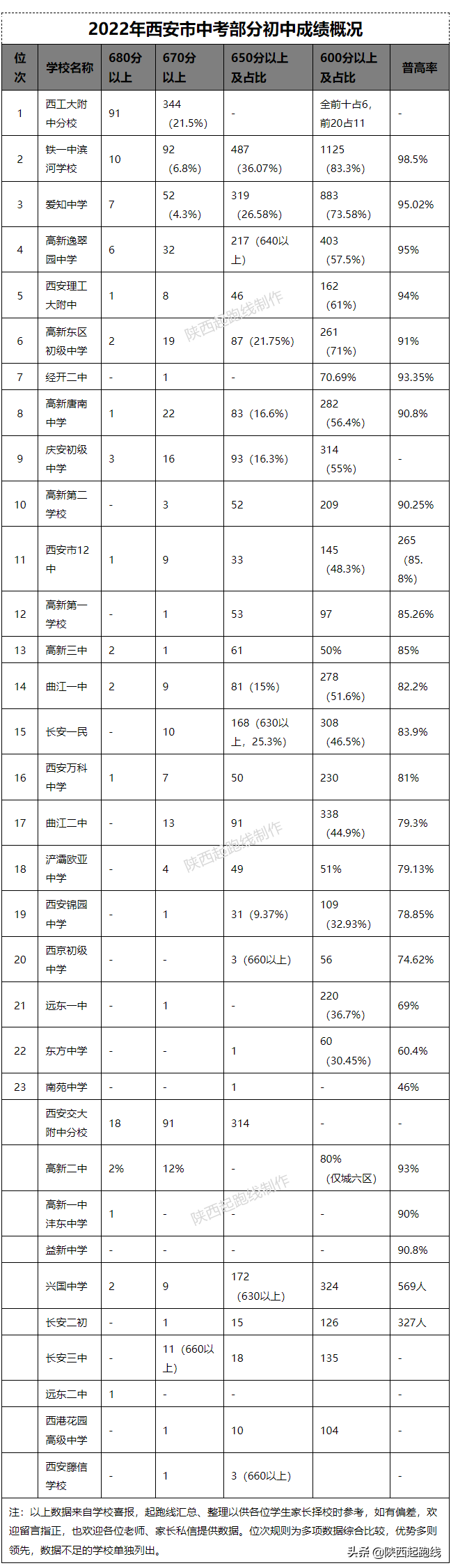 西安人信学校（2022年西安市中考32所初中成绩概况）