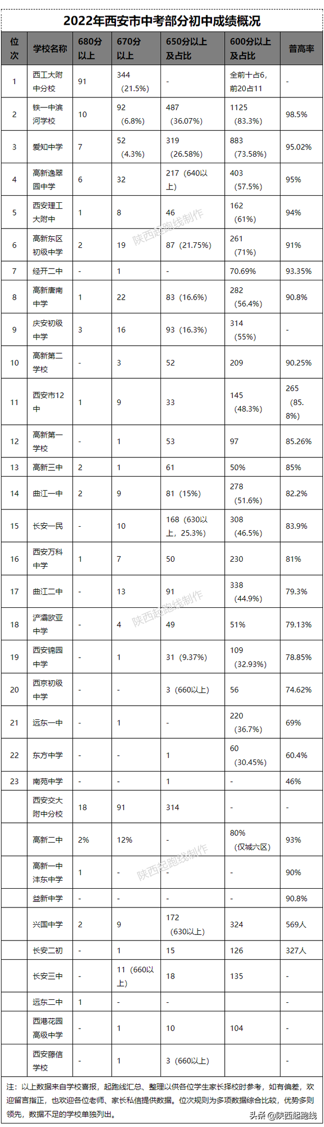 西安初中排名前100名的学校，西安中学排名（2022年西安市中考32所初中成绩概况）