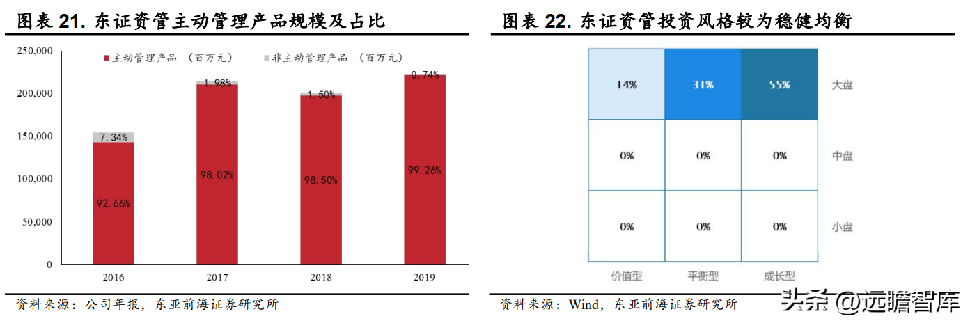 东方证券股份有限公司（起源上海）