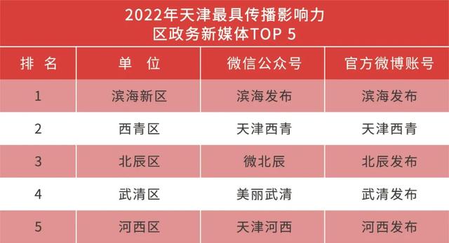 微话题怎么开通，微信话题互动怎么弄（2022年天津最具传播影响力政务新媒体之“微北辰”微信公众号\u0026“北辰发布”微博账号）