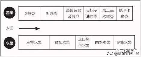 超市蔬菜水果如何陈列，超市蔬果陈列方法