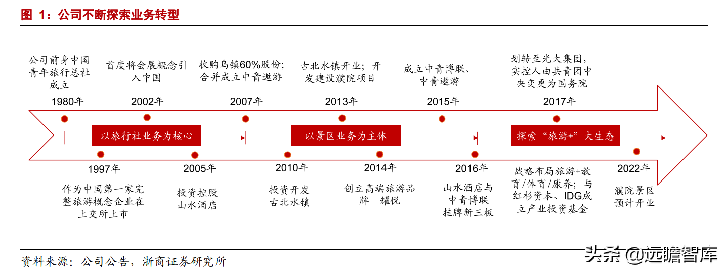 乌镇旅行社（拥有乌镇）