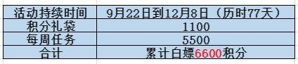 dnf积分商城积分多久清零（地下城与勇士积分商城奖励一览）