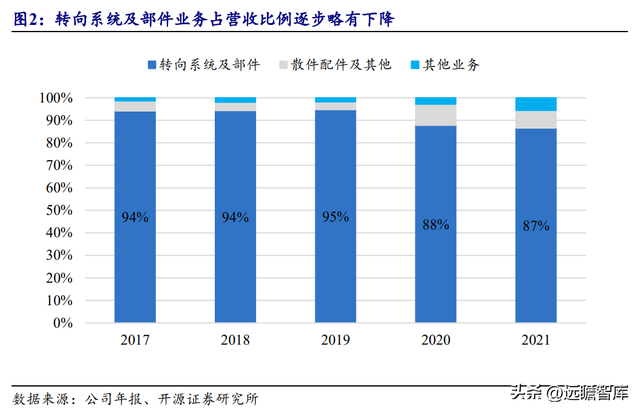 转向系统是什么意思，转向系统的作用（电调管柱打开成长空间）