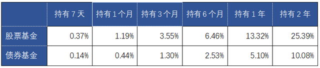 基金取出收益留本金，基金取出收益留本金怎么算？