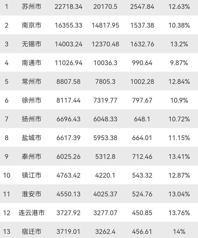 江苏十三个地级市经济排名，江苏13市GDP数据公布（江苏13市2021年GDP发布）