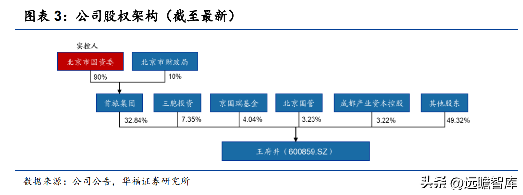 王府井人才港（传统百货龙头）