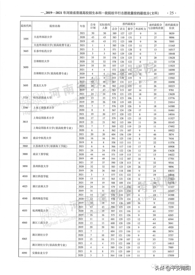 河南历年高考分数线一览表，2019年河南高考分数线已公布（河南省近三年本科一批平行投档分数线来了）