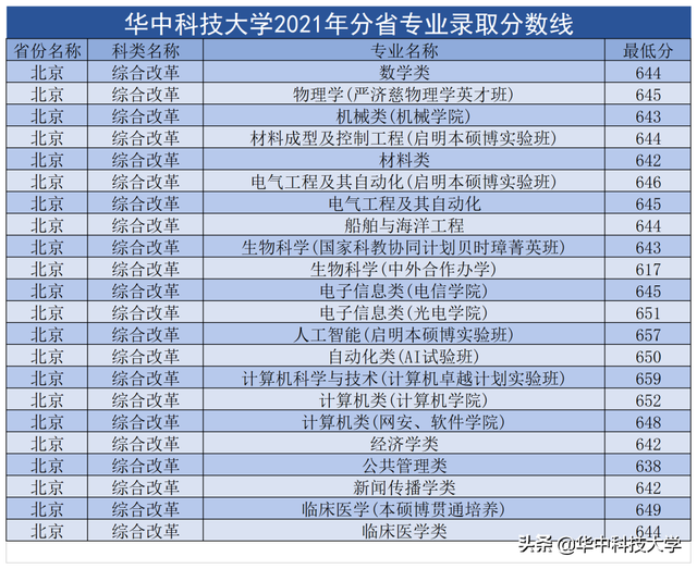 华中科技大学录取分数线，2022年华中科技大学在甘肃的录取分数线是多少（多少分可以上华中科技大学）