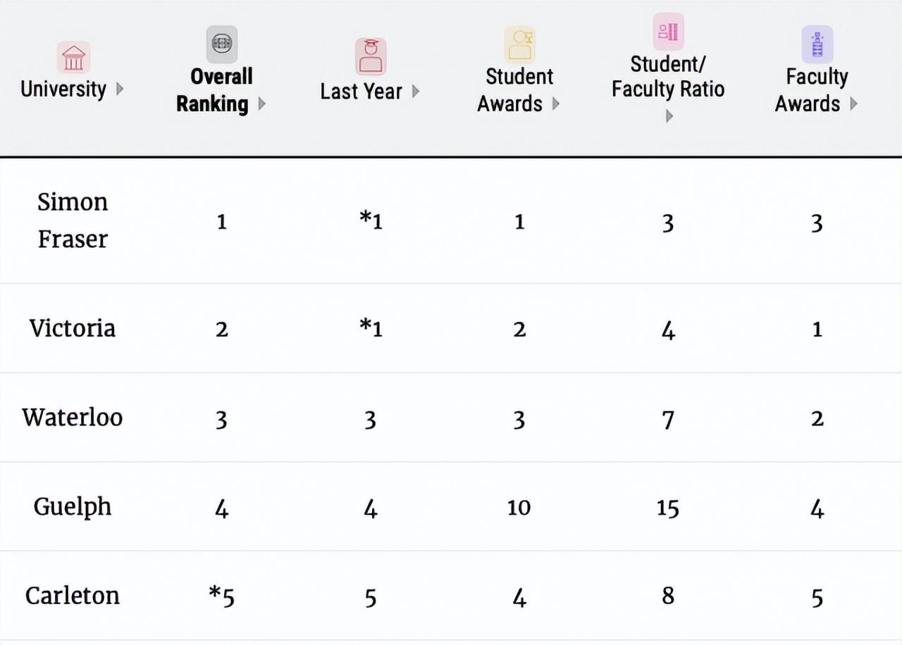 麦考林（麦考林2023年加拿大大学排名出炉）