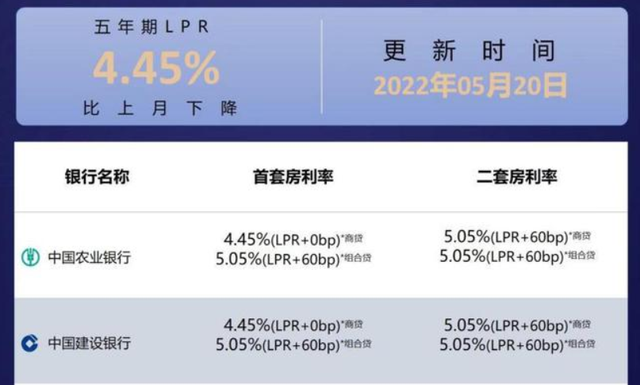 2022年房贷利率LpR会降息吗 房贷利率是4.9为什么买房就是5.8了，2022年房贷利率LpR会降息吗（老业主的房贷利率按照最新标准4.25~4.45%同步下调）