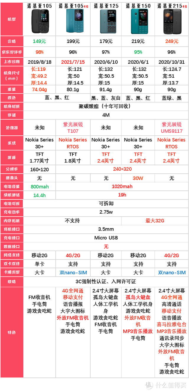 最新款诺基亚功能机，2022年诺基亚的功能机横评