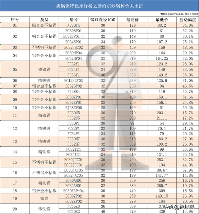 苏泊尔20款炒锅，36722个槽点，这些坑你踩过吗？