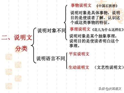 大自然的语言有哪些，<14>—说明对象及特征