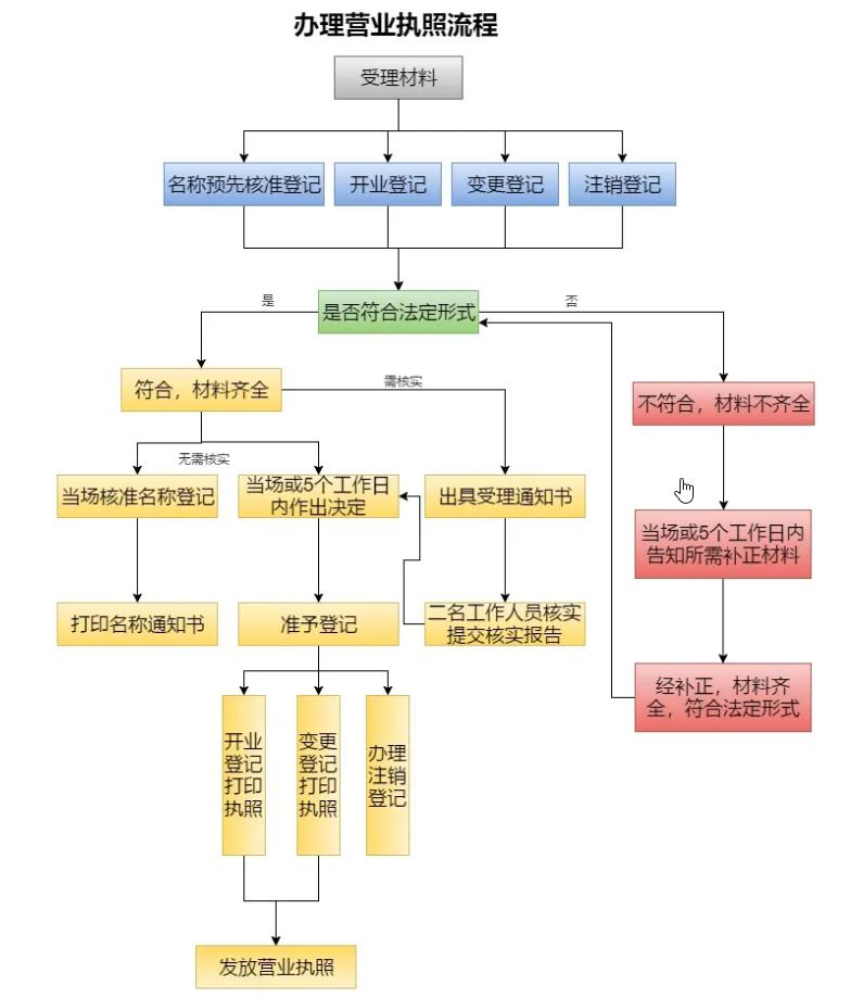 如何注册公司营业执照流程，个人注册公司的流程