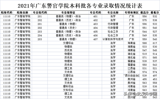 中国公安大学分数线，中国人民公安大学录取分数线2022（​全国26所警校录取分数线汇总）