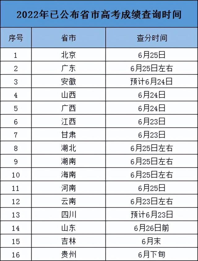 江苏高考查分时间，江苏高考查分用什么软件_江苏高考查分网_江苏高考查分电话（2022年各地高考查分时间公布）