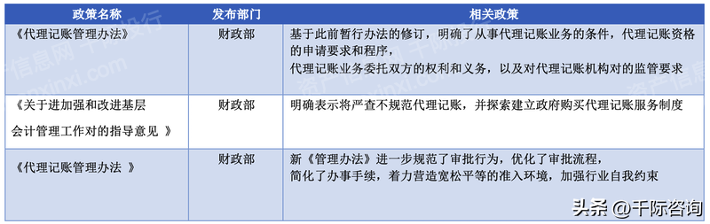 财务咨询（2023年代理记账行业研究报告）