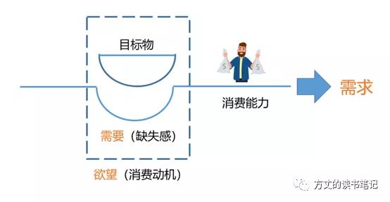 需求三角有哪些（如何理解消费者的需求）