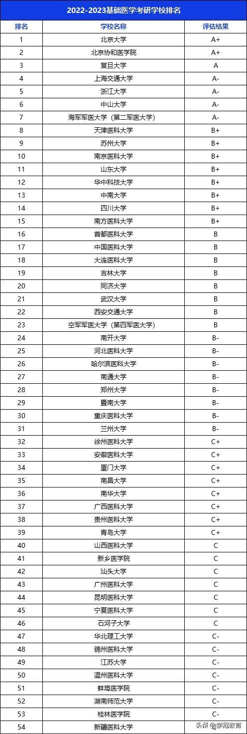 医学考研学校排名，2020基础医学专业考研学校排名及评估结果（2022-2023医学技术考研学校排名）