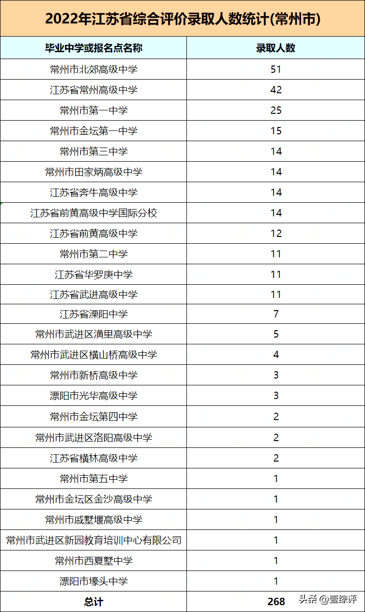 2022江苏省考报名人数统计，2021年江苏省考报考人数统计（江苏高考科普——2022综评录取人数出炉）