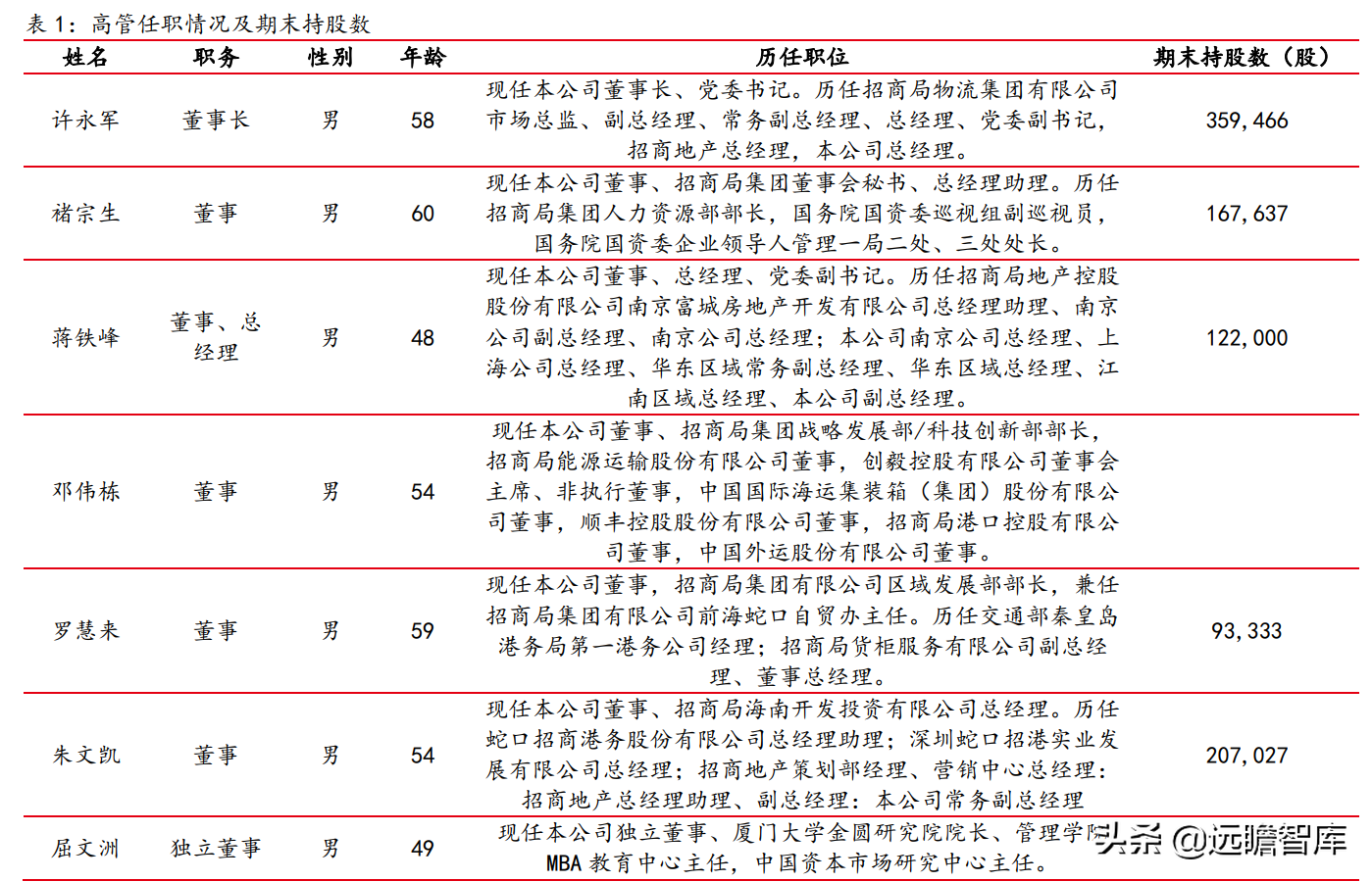 招商蛇口（拿地强度提升）