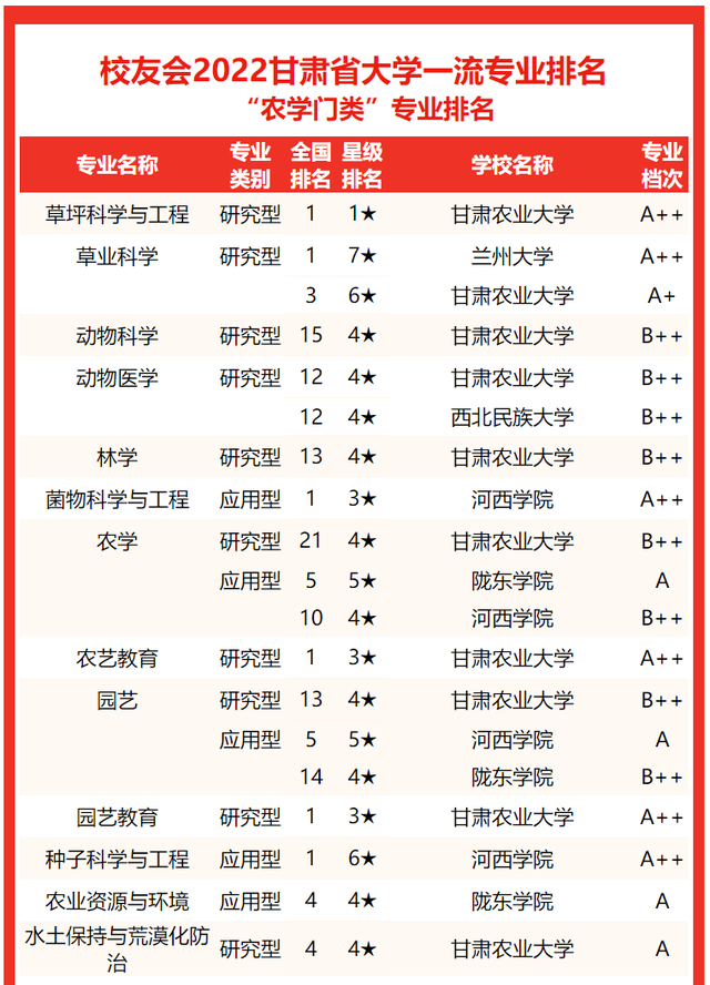 2021兰州工业学院排名，2021年最新大学排名（2022甘肃省大学专业排名发布）