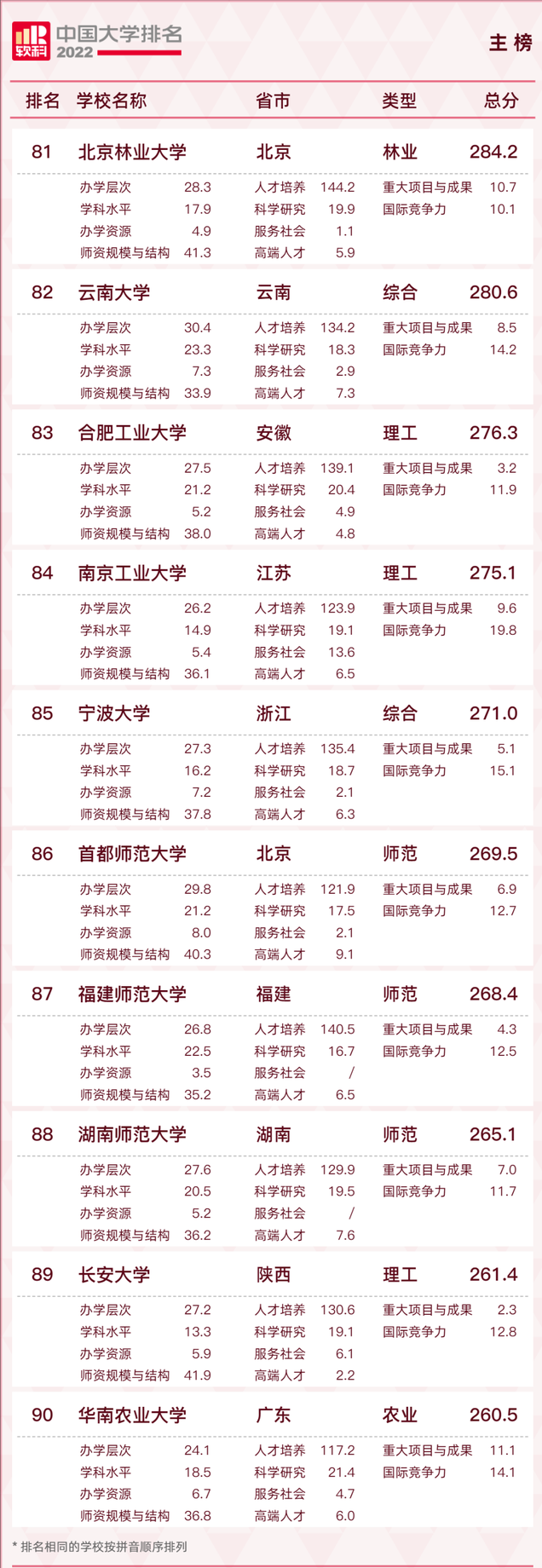 长安大学排名2022最新排名，西安十大最好学校（2022软科中国大学排名发布）