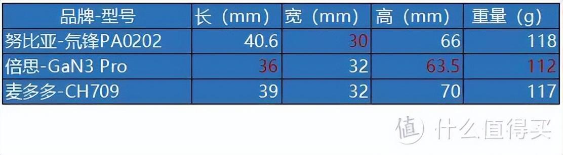 麦多多（最火的3款充电头横向评测）