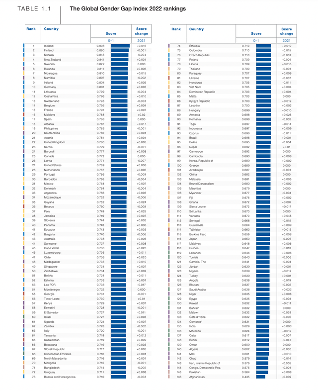 全球性别差距报告，全球性别差距报告2022中国（2022，流行往事）