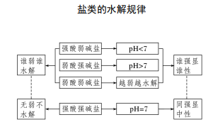 溶液呈碱性的根本原因，溶液呈酸性碱性的原因是什么（盐类的水解）