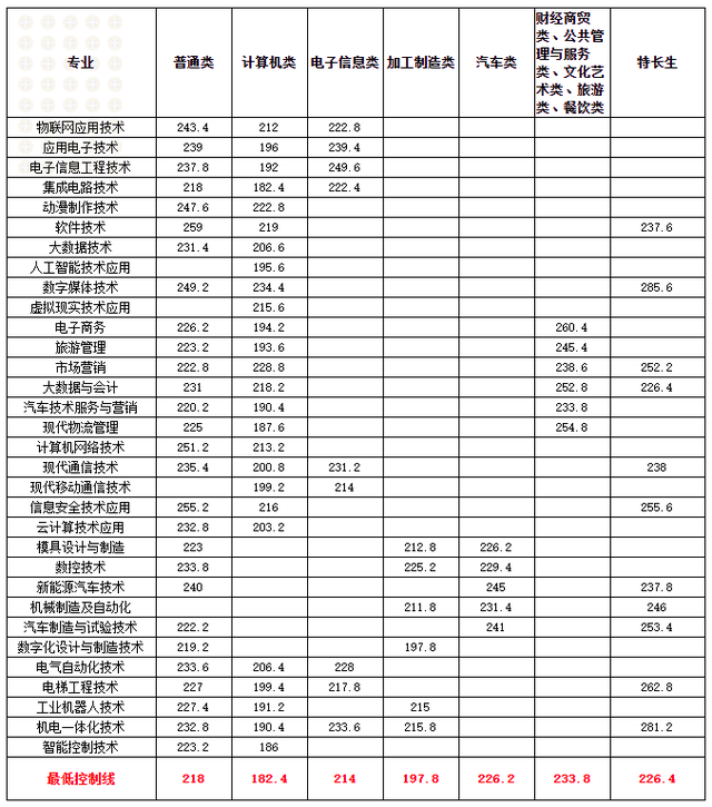 单招分数线一般多少，选择单招有哪些利弊（2022年四川高职单招分数线出炉）