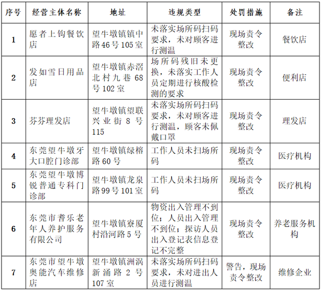 东莞足浴按摩被查，东莞这些场所统统被罚