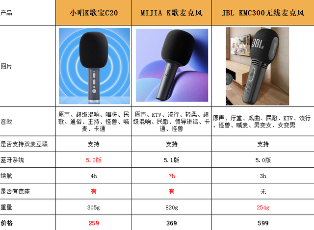麦克风哪个品牌音质最好，专业麦克风哪个品牌音质最好（JBL、唱吧、米家谁是极致性价比）