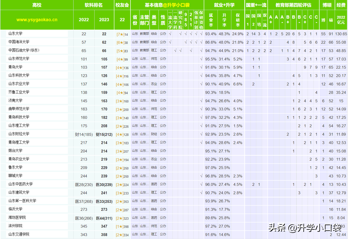 山东的大学有哪些，山东有哪些大学（全国200强高校有11所）