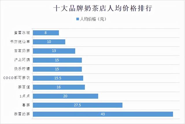 全国奶茶十大排行榜，全国奶茶品牌排行榜前10名（奶茶店口碑排行榜新鲜出炉）