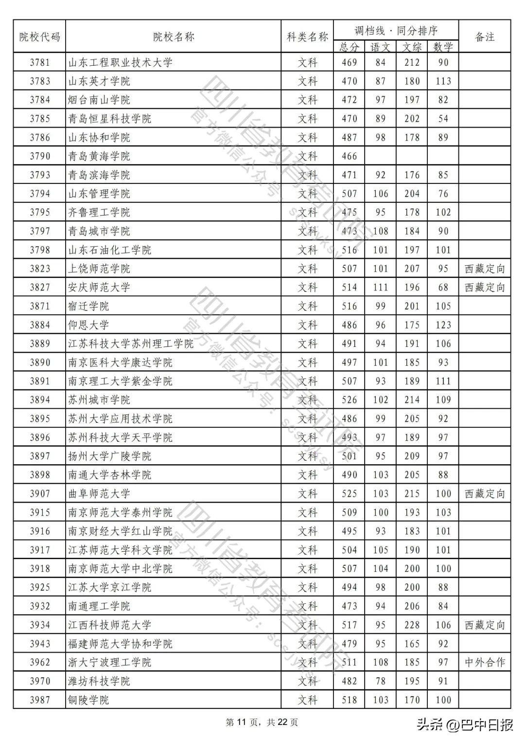 2022二本大学录取分数线汇总：2022最低多少分能上二本院校，2022二本大学录取分数线汇总（2022年普通高校在川招生本科二批次院校录取调档线出炉）