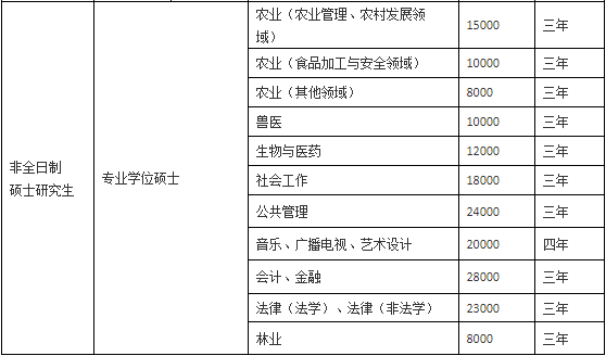 华南理工大学广州学院学费，华南理工大学学费多少钱及各专业学费收费标准（2021广东高校硕士生学费大盘点）