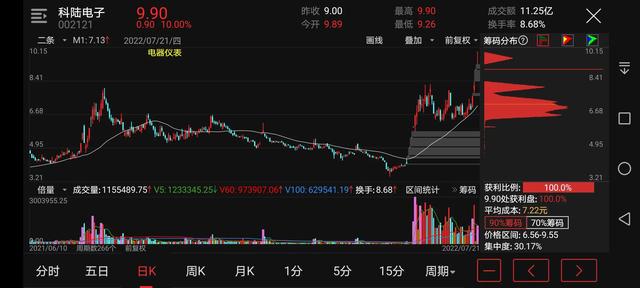 集合竞价选股的实际操作方法（220721练手22）