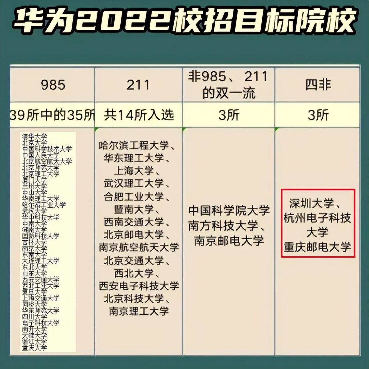 华为校招42所高校名单2022（211院校里仅有14所入选）